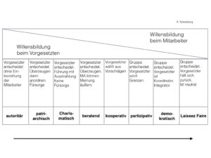 Ein erfolgsversprechender Führungsstil